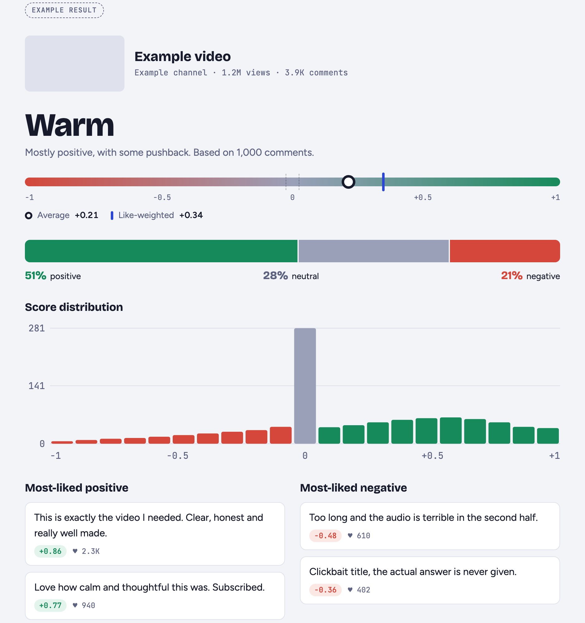 A screenshot of the YouTube sentiment reader: a video sits labelled 'Warm — mostly positive, with some pushback. Based on 1,000 comments.' A −1 to +1 scale shows an average of +0.21 and a like-weighted score of +0.34. A split bar reads 51% positive, 28% neutral, 21% negative. A score distribution histogram follows, then two columns of the most-liked positive and negative comments.